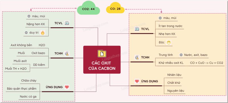 tinh chat hoa hoc cua cacbon 1