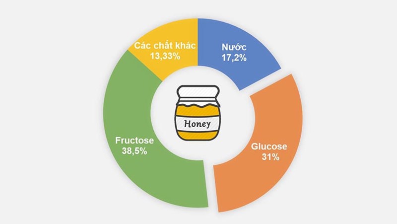 Fructozo phản ứng với acid vô cơ mạnh