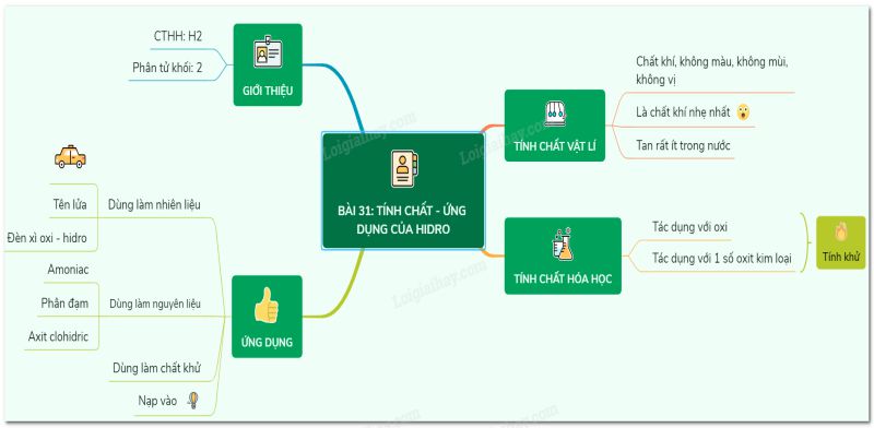 tinh chat hoa hoc cua hidro 1