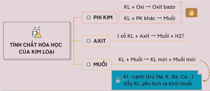 tinh chat hoa hoc cua kim loai 1