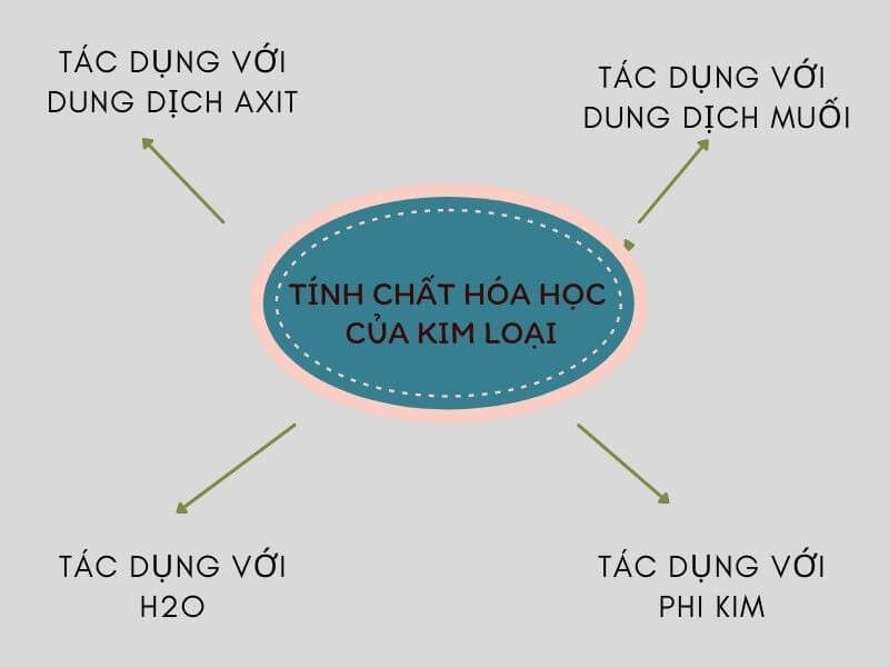 tinh chat hoa hoc cua kim loai 3