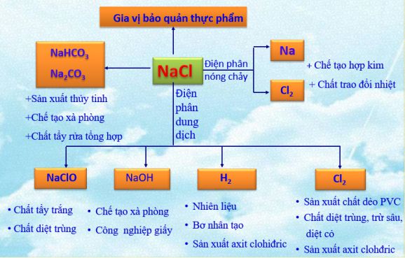 tinh chat hoa hoc cua nacl 3