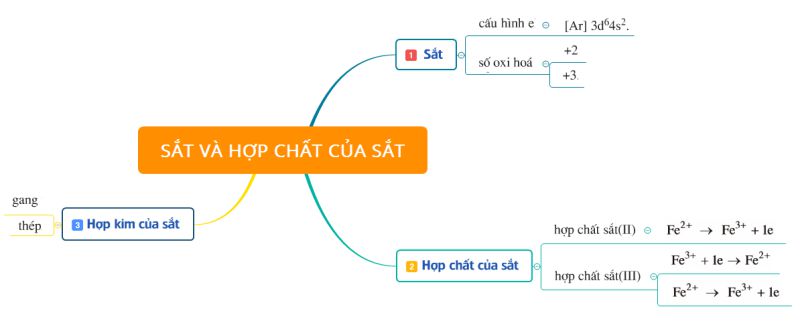 tinh chat hoa hoc cua sat 1