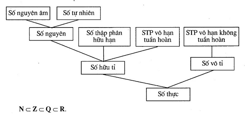 Công thức Toán lớp 7 về số hữu tỉ
