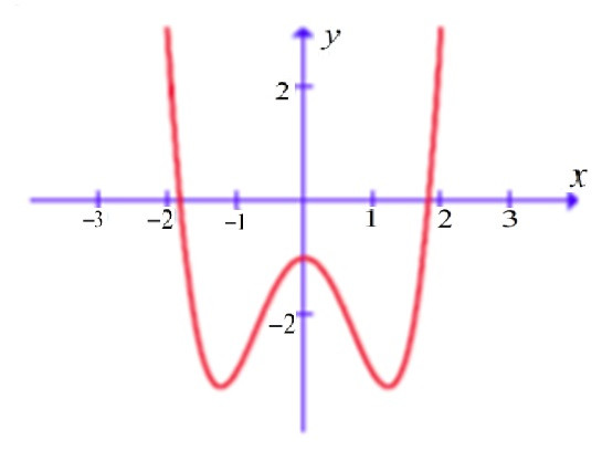Đồ thị hàm số bậc 4 trùng phương để xác định tham số.