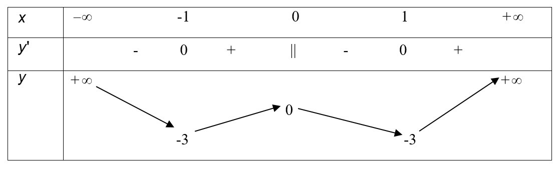Bảng biến thiên hàm số để xác định tính chất.