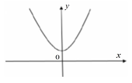 Đồ thị hàm số bậc 4 cho bài tập nhận dạng.