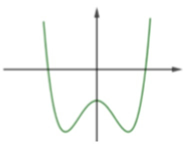 Đồ thị hàm số để bài tập nhận dạng.
