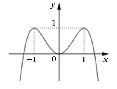 Đồ thị hàm số để bài tập nhận dạng.