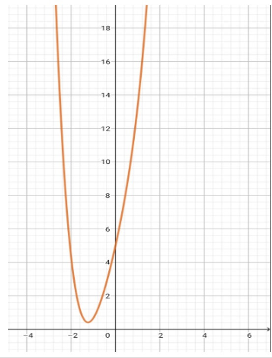 Đồ thị hàm số bậc 4 với a > 0 và 1 nghiệm phân biệt.