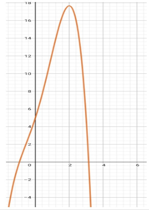 Đồ thị hàm số bậc 4 với a < 0 và 1 nghiệm phân biệt.