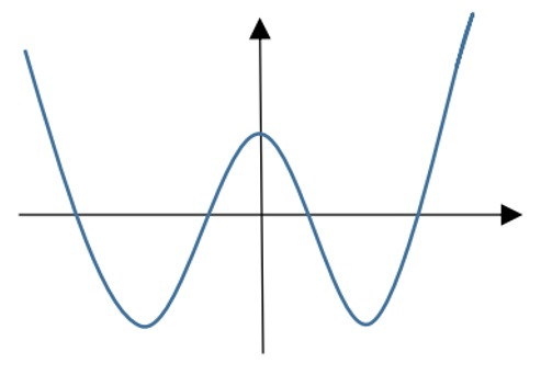 Đồ thị hàm bậc 4 trùng phương với a > 0 và 3 cực trị.