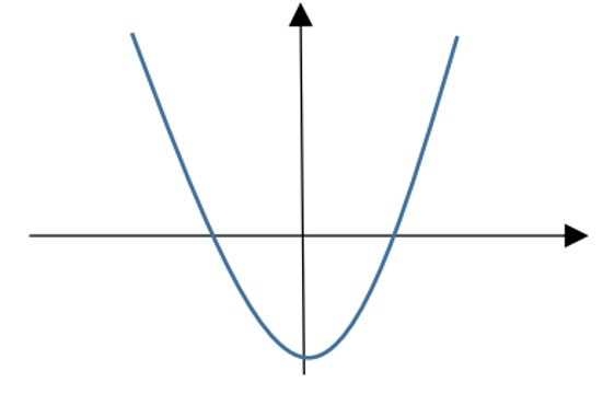 Đồ thị hàm bậc 4 trùng phương với a > 0 và 1 cực trị.