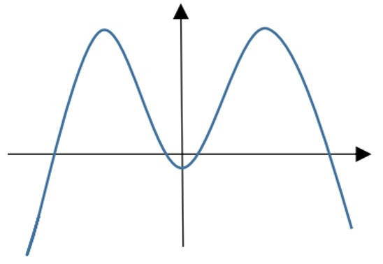 Đồ thị hàm bậc 4 trùng phương với a < 0 và 3 cực trị.