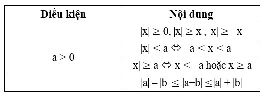 Minh họa bất đẳng thức chứa dấu giá trị tuyệt đối
