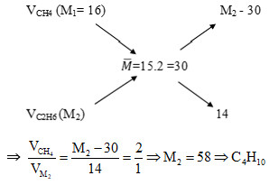 Sơ đồ đường chéo xác định đồng đẳng của Methane