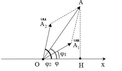 Công thức tính biên độ dao động tổng hợp