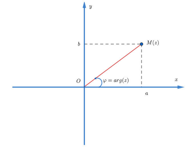 Biểu diễn hình học của mô đun số phức