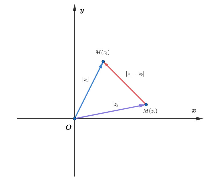 Biểu diễn hình học của bất đẳng thức modun số phức