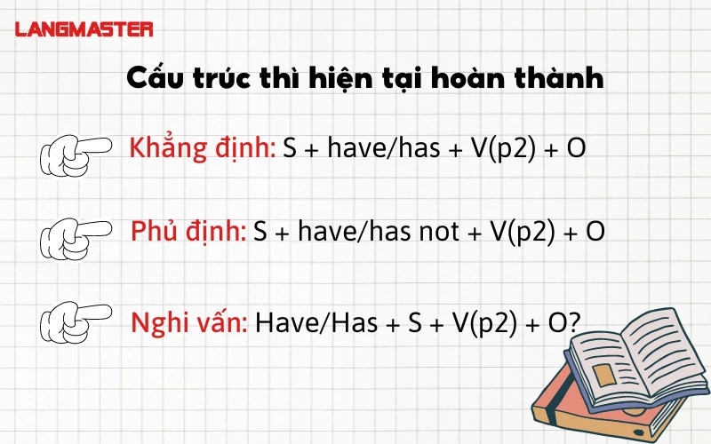 Cấu trúc và cách dùng thì hiện tại hoàn thành
