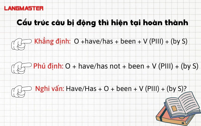 Câu bị động thì hiện tại hoàn thành