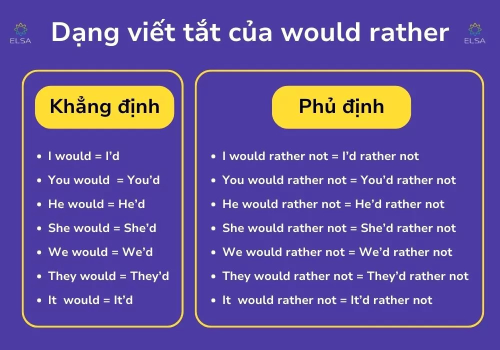 Dạng viết tắt của would rather