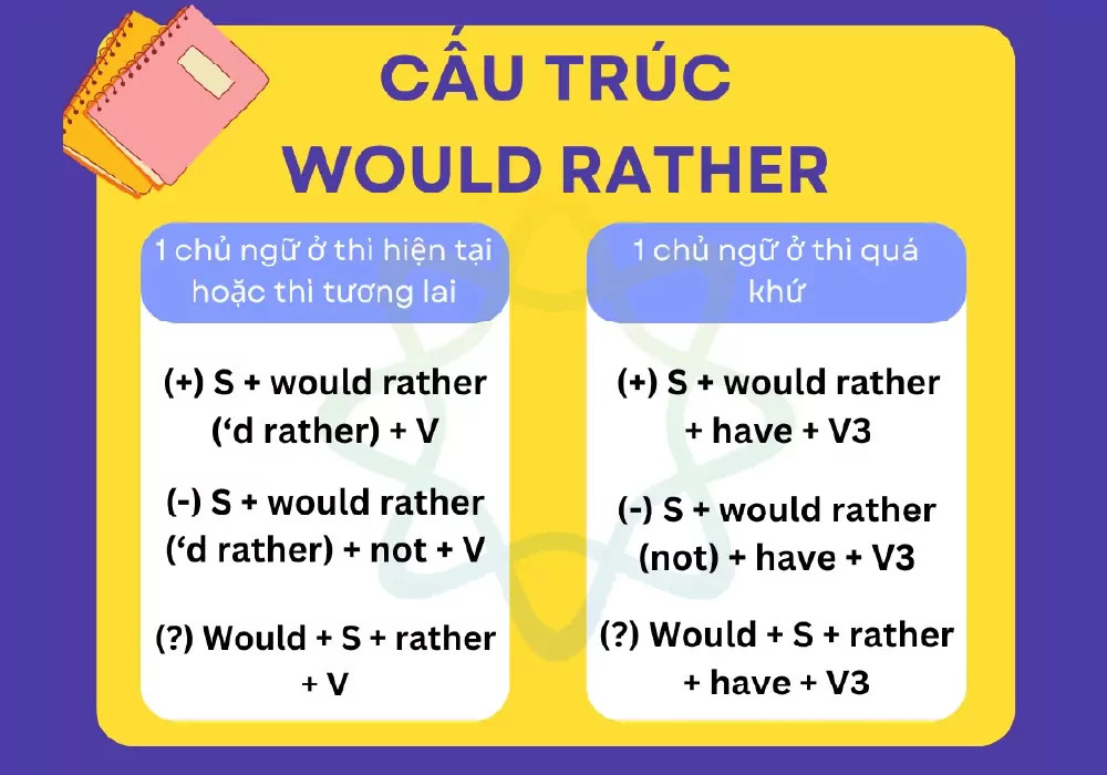Cấu trúc would rather ở thì hiện tại hoặc tương lai