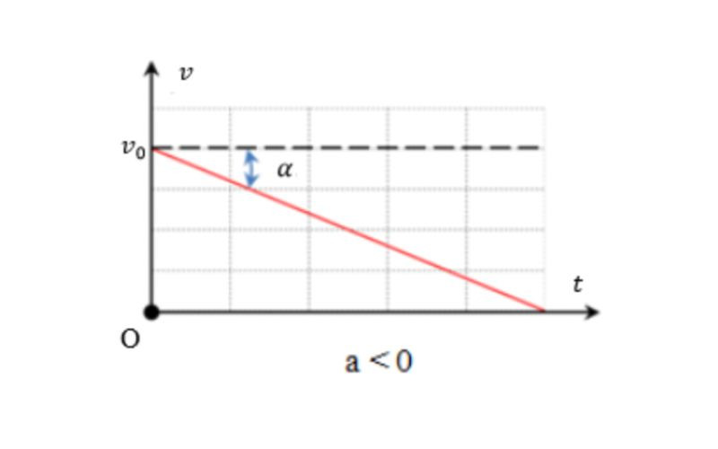 Đồ thị vận tốc - thời gian của chuyển động thẳng chậm dần đều