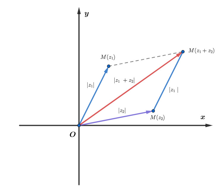 Biểu diễn hình học của bất đẳng thức tam giác cho số phức