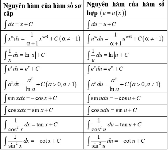Bảng nguyên hàm hàm số mũ - công thức nguyên hàm