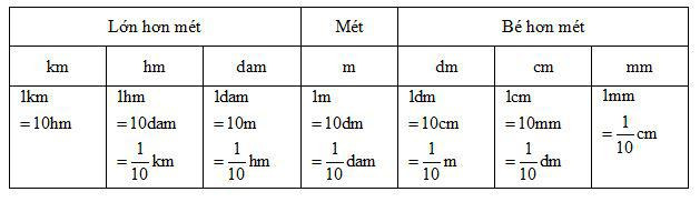 Bảng đơn vị đo độ dài