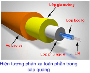 Nguyên lý truyền sáng trong cáp quang