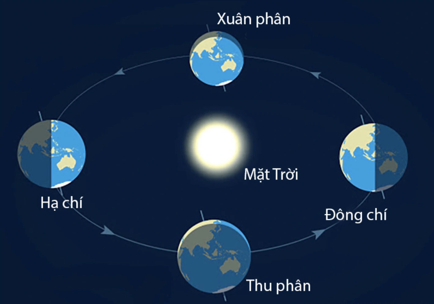 Các mùa trên trái đất do sự nghiêng của trục quay và chuyển động trên quỹ đạo quanh mặt trời.