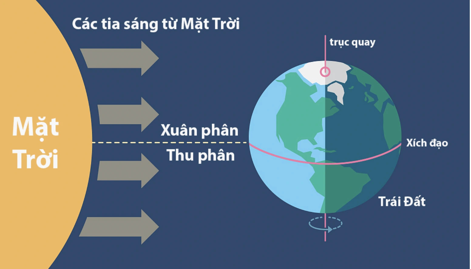 Mặt trời mọc ở chính đông và lặn ở chính tây vào ngày nào? - Ảnh 4.