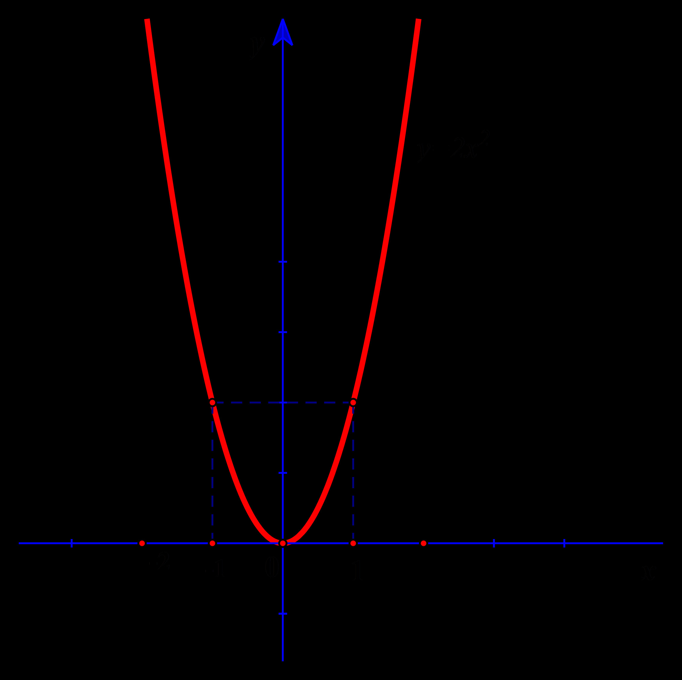 Đồ thị hàm số y = 2x²