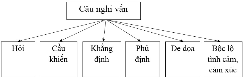 Câu nghi vấn trong tiếng Việt