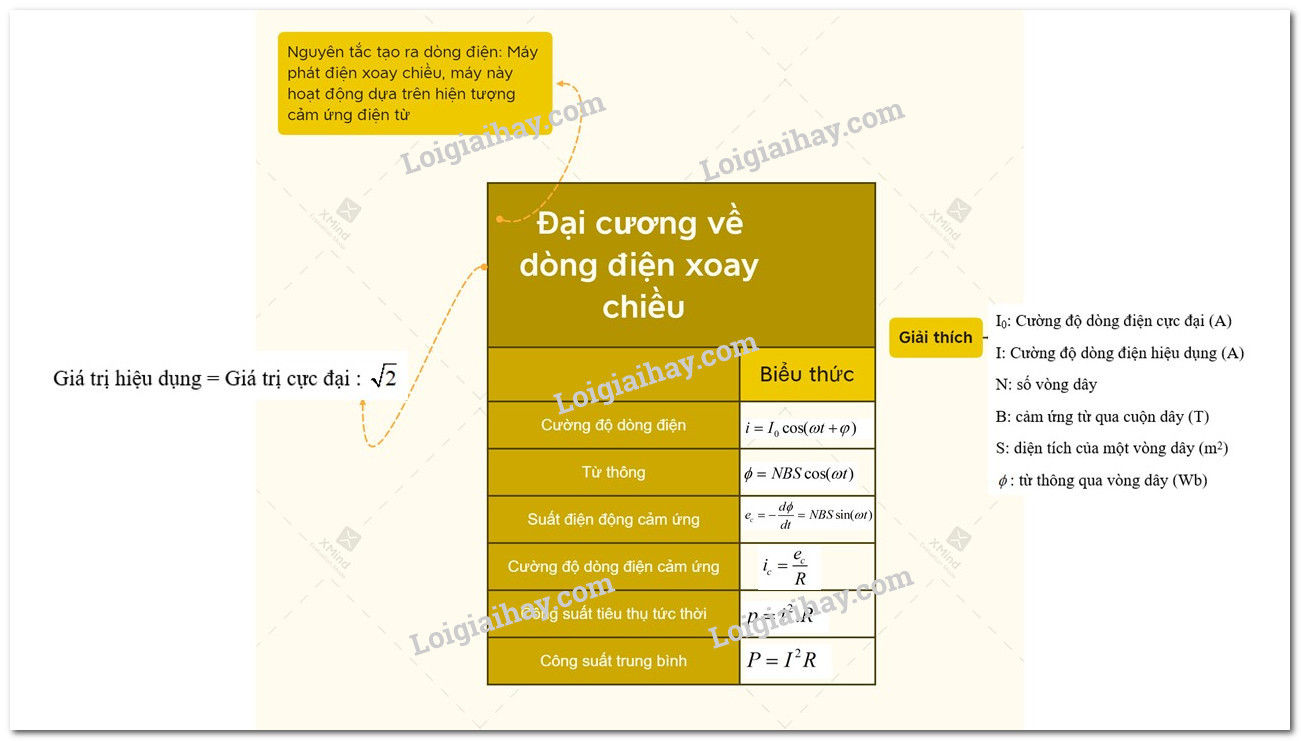 dai cuong ve dong dien xoay chieu 2