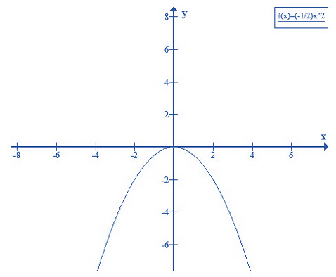 Đồ thị hàm số y = -(1/2)x²