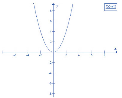 Đồ thị hàm số y = ax² (a ≠ 0): Lý thuyết và Bài tập