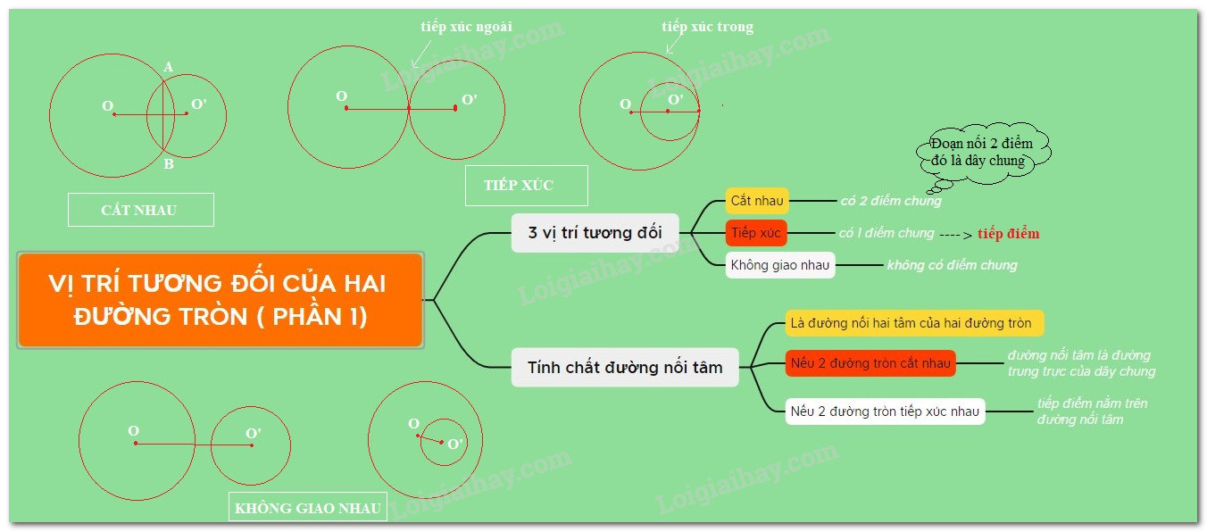 Sơ đồ bài toán chương 4 Toán 9