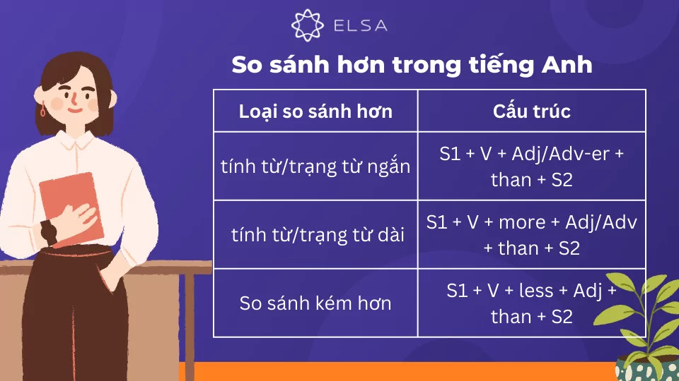 So sánh hơn trong tiếng Anh được dùng để so sánh đặc điểm, tính chất