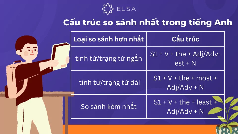 So sánh hơn nhất được sử dụng để diễn tả đặc điểm hoặc tính chất nổi bật nhất