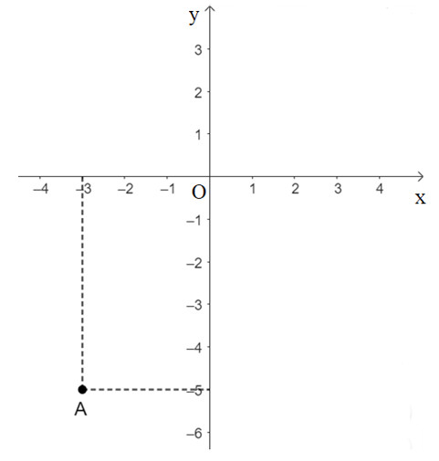 Trong mặt phẳng tọa độ Oxy, nêu cách xác định điểm A(– 3; – 5).