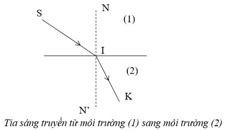 Minh họa tính thuận nghịch của tia sáng
