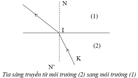 Minh họa tính thuận nghịch của tia sáng