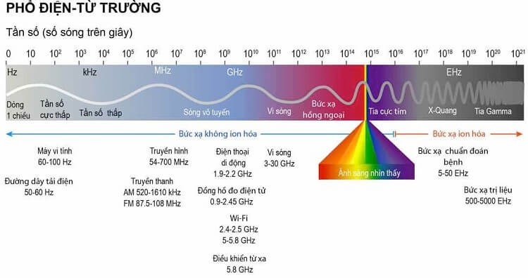 Bức xạ sóng điện từ
